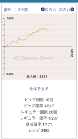 タロットエンペラー 設定5or6濃厚