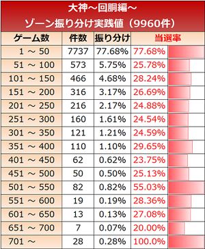 大神 ゲーム数振り分け