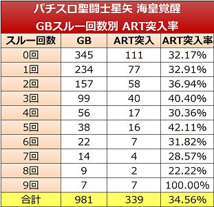 聖闘士星矢 海皇覚醒 ｜リセ後のGBスルー回数別ART突入率