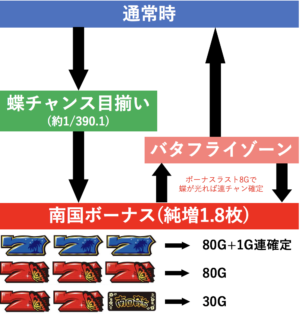 南国育ち 蝶々ver. ゲームフロー