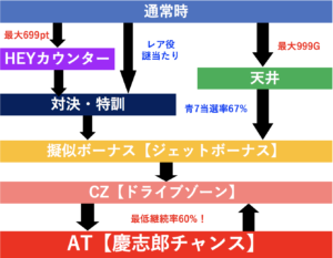 HEY！鏡 ゲームフロー