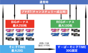 パチスロ 大海物語4withすーぱーそに子 ゲームフロー