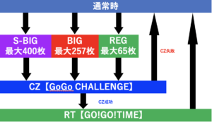 パチスロ マッハGoGoGo(七匠) ゲームフロー