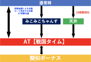 戦コレ！［泰平女君］徳川家康 ゲームフロー