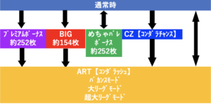 パチスロ巨人の星～情熱編～ ゲームフロー