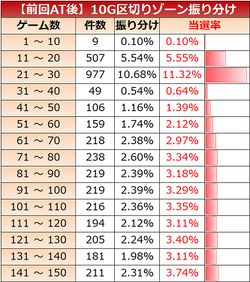 HEY！鏡 ゾーン実践値 AT後 詳細版