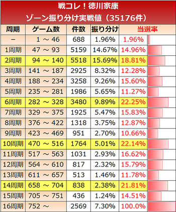 戦コレ！徳川家康 ゾーン次戦値2