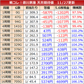 戦コレ！天井期待値2