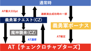 チェインクロニクル ゲームフロー