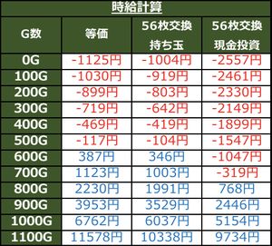蒼天の拳 朋友 6号機 天井期待値 時給