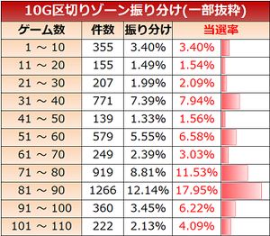 島漢 ゾーン実践値 10G区切り
