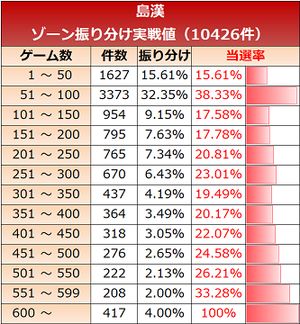 島漢 ゾーン実践値