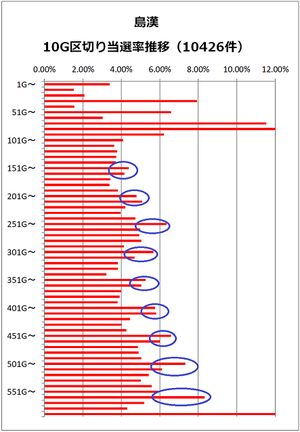 島漢 50Gごとのゾーン実践値