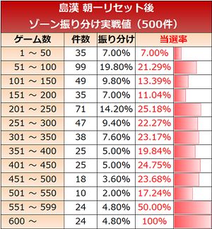 島漢 リセット後 ゾーン実践値