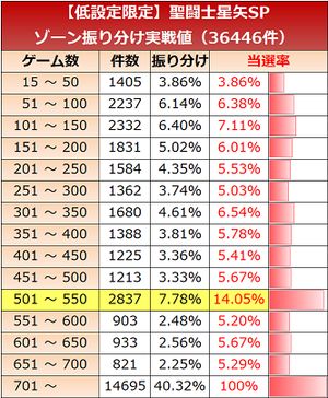 聖闘士星矢 海皇覚醒 Special(6号機) ゾーン実践値