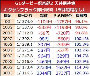 G1優駿倶楽部2 天井期待値1