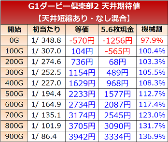 G1優駿倶楽部2 天井期待値2