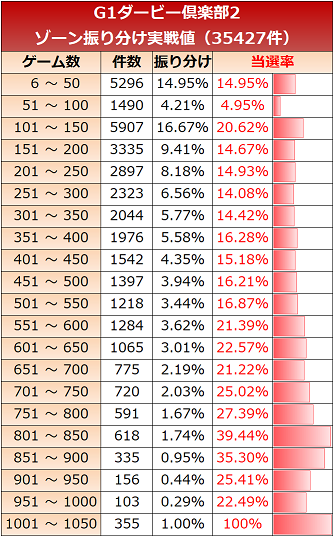 G1優駿倶楽部2 ゾーン実践値