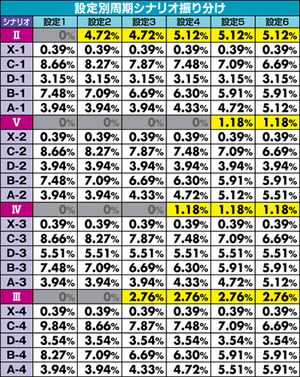 パチスロ エヴァンゲリオンAT777 設定別シナリオ選択率