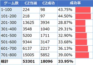 ハマりゲーム数別CZ成功期待度