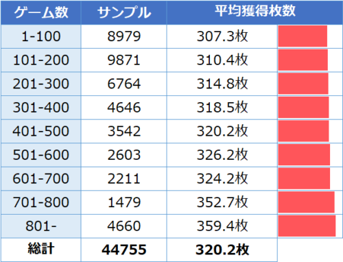 猛獣王 ゾーン別のAT期待獲得枚数