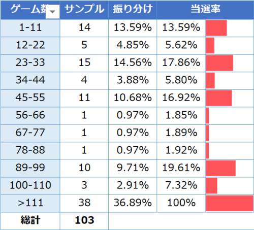 美ら沖 リセット後ゾーン実践値