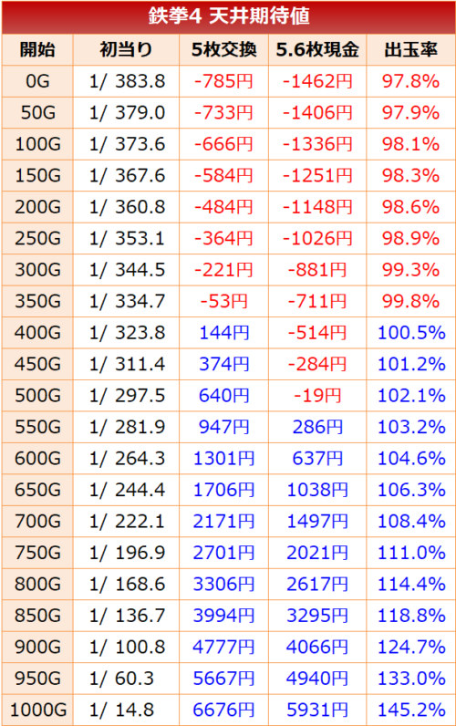 鉄拳4 天井解析 天井恩恵 狙い目 期待値 朝一リセット ゾーン 有利区間ランプ やめどき 鉄拳4 天井解析 天井恩恵 狙い目 期待値 朝一リセット ゾーン 有利区間ランプ やめどき