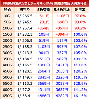 まどマギ3 天井期待値