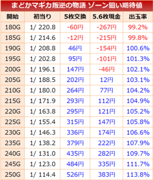 まどマギ3 ゾーン期待値