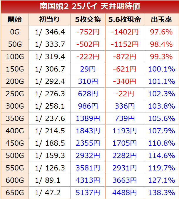 南国物語 25パイ 天井期待値