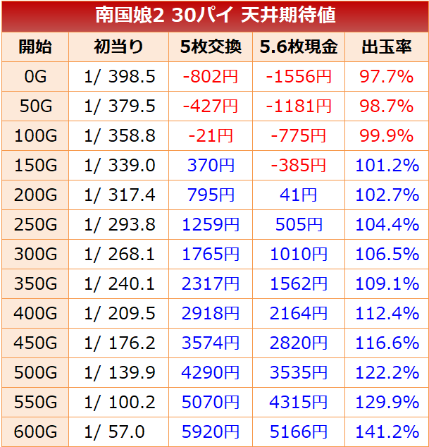 南国物語 30パイ 天井期待値