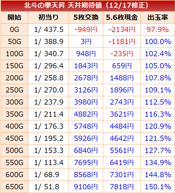 北斗の拳 天昇 天井期待値