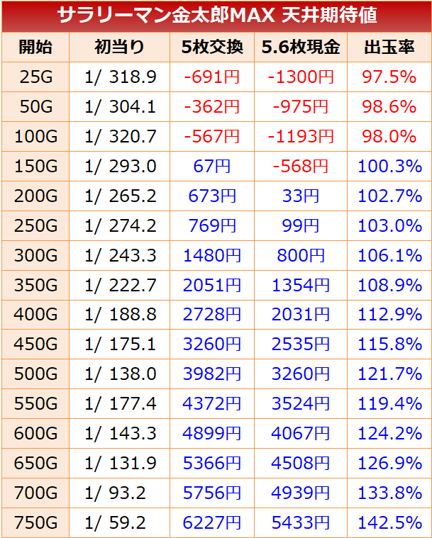 サラリーマン金太郎MAX 天井期待値