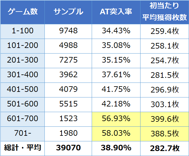 サラリーマン金太郎MAX 当選ゲーム数別のAT突入率＆期待枚数