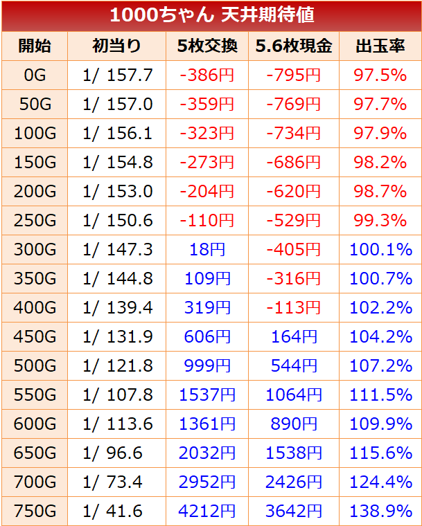 1000ちゃん 天井期待値