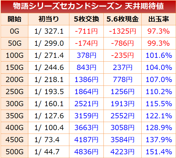 化物語2 天井期待値