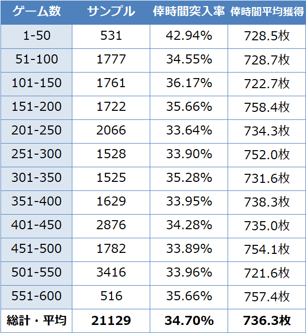 化物語2 AT獲得期待枚数