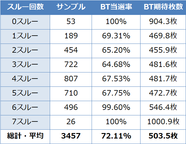 バジリスク絆2 G数天井到達時の期待枚数