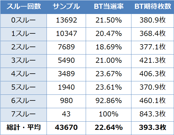 バジリスク絆2 スルー数別BT当選率