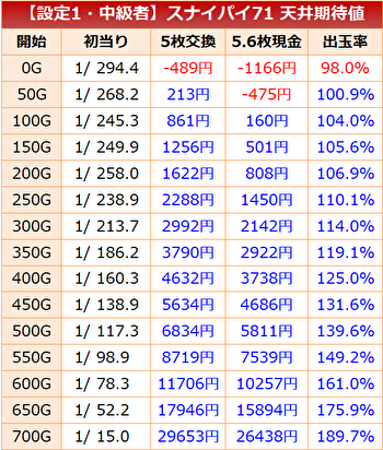 スナイパイ71 天井期待値 設定1