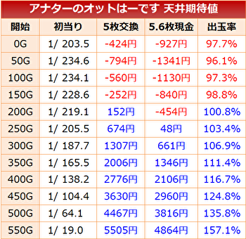アナターのオット!?はーです 天井期待値