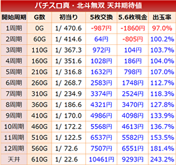 真北斗無双 天井期待値