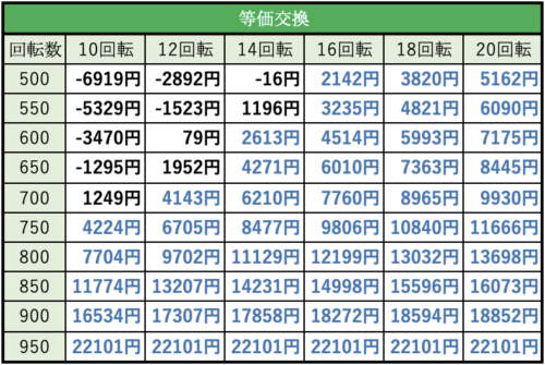 Pフィーバーゴルゴ13 疾風ver 遊タイム 天井 期待値 止め打ち リセット判別 スペック ボーダー 継続率 評価