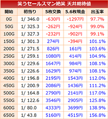 笑うセールスマン 絶笑 天井期待値