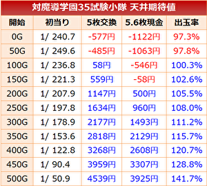 対魔導学園35試験小隊 天井期待値