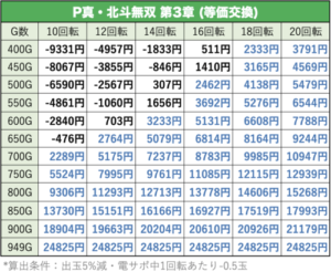 真・北斗無双3　天井期待値