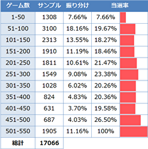 対魔導学園35試験小隊 ゾーン当選率