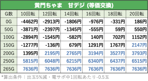 P黄門ちゃま甘デジ　天井期待値