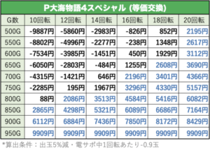大海物語4スペシャル　天井期待値