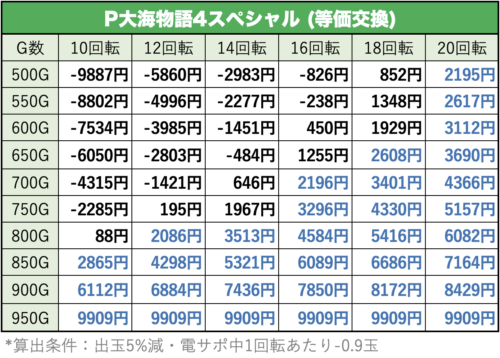 P大海物語4スペシャル 遊タイム 天井 期待値 止め打ち リセット判別 スペック ボーダー 継続率 導入日 評価 P大海物語4スペシャル 遊タイム 天井 期待値 止め打ち リセット判別 スペック ボーダー 継続率 導入日 評価